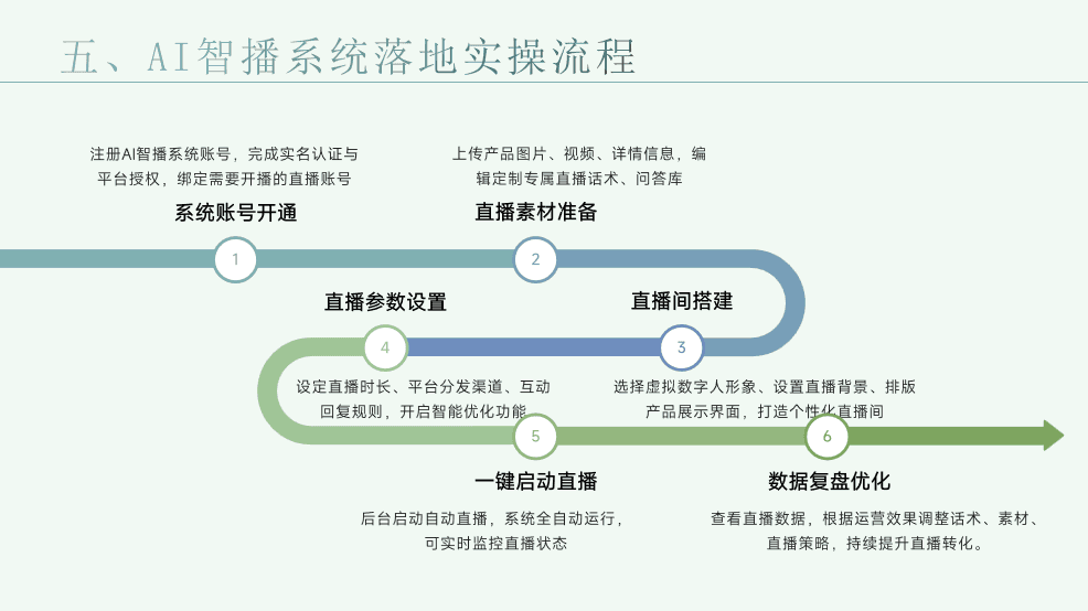 AI智播系统界面展示5 - 直播数据分析