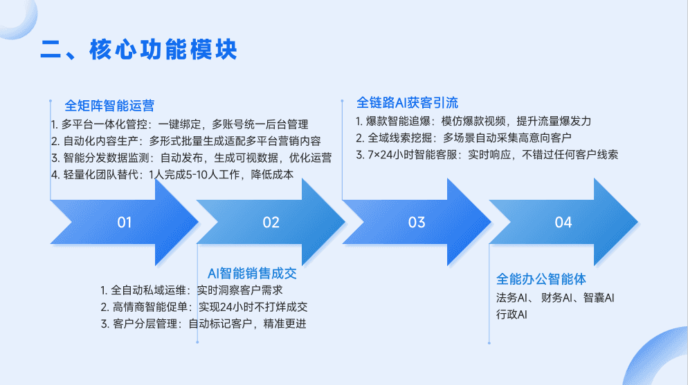 AI超级员工系统功能展示2 - 智能销售与运营管理