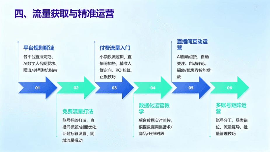 AI智播系统培训现场4 - 数据分析与流量转化教学