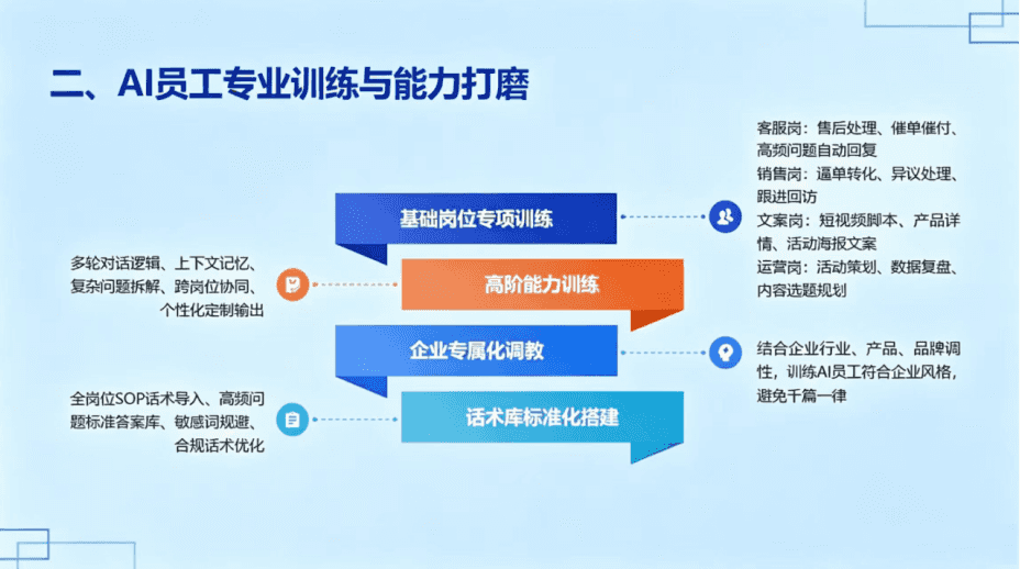 AI超级员工培训现场2 - 全链路自动化流程配置