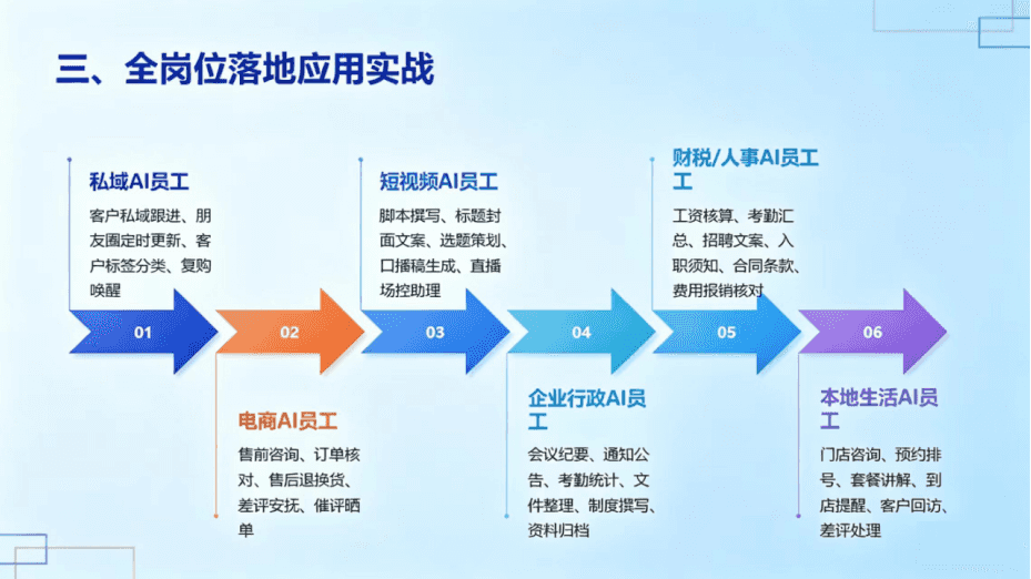 AI超级员工培训现场3 - 学员实操多岗位数字员工