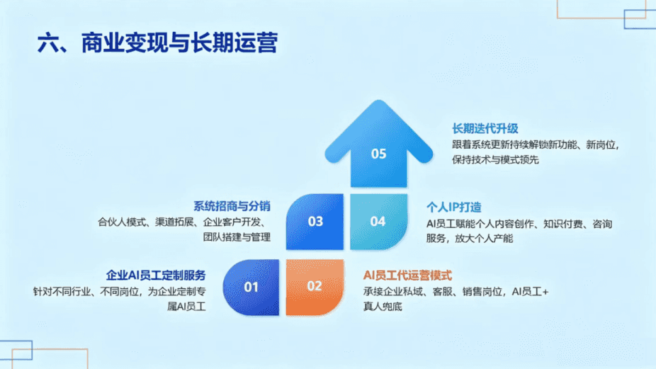 AI超级员工培训现场6 - 学员成果展示与复盘