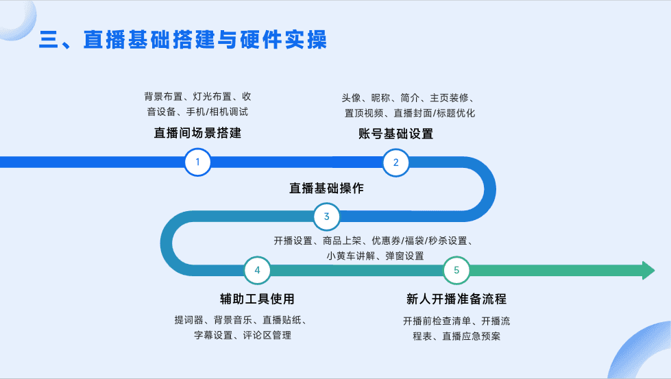 真人直播带货培训现场3 - 流量运营与逼单成交技巧